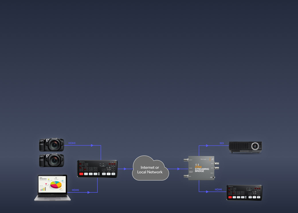用ATEM Streaming Bridge 打造全球流媒體播出鏈路！