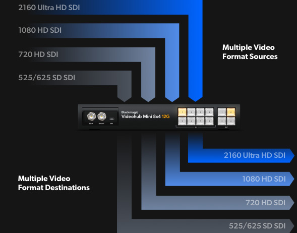 用於SD、 HD和Ultra HD指派 的先進12G-SDI