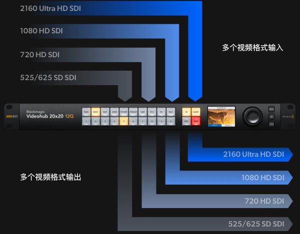 用於SD、 HD和Ultra HD指派的先進12G-SDI